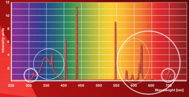 Rubino spectrum grafiek